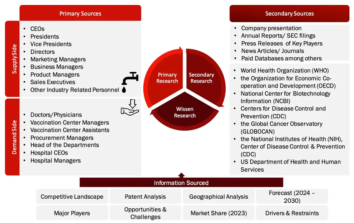 Research Design LUPUS Market